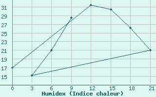 Courbe de l'humidex pour Lovetch