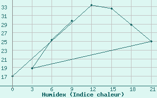 Courbe de l'humidex pour Ekezhe