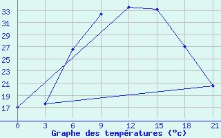 Courbe de tempratures pour Tatoi