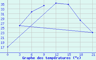 Courbe de tempratures pour Dzhambejty