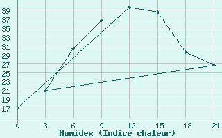 Courbe de l'humidex pour Ashotsk