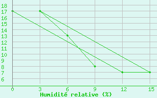 Courbe de l'humidit relative pour Karbalaa