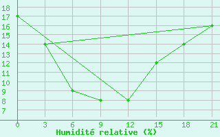 Courbe de l'humidit relative pour Zamyn-Uud