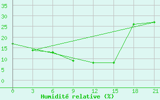 Courbe de l'humidit relative pour Tataouine