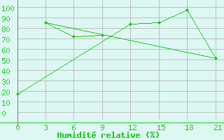 Courbe de l'humidit relative pour Palagruza