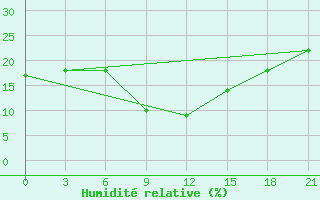 Courbe de l'humidit relative pour H-5'Safawi