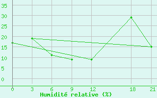 Courbe de l'humidit relative pour Pishan