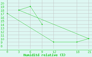 Courbe de l'humidit relative pour In Salah