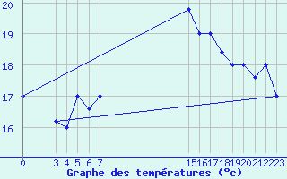 Courbe de tempratures pour Capri