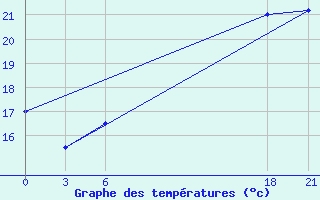 Courbe de tempratures pour Zuara