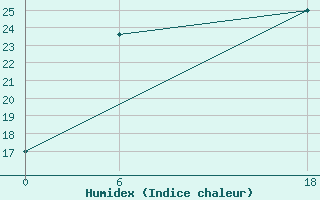 Courbe de l'humidex pour Aleppo International Airport