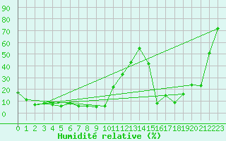 Courbe de l'humidit relative pour Brunnenkogel/Oetztaler Alpen