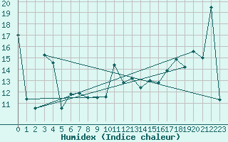 Courbe de l'humidex pour Kuggoren