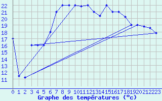 Courbe de tempratures pour Trapani / Birgi