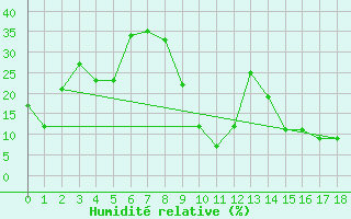 Courbe de l'humidit relative pour Falls Creek Aws