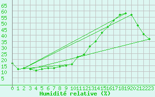 Courbe de l'humidit relative pour Pian Rosa (It)