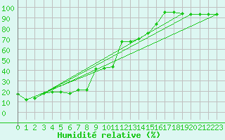 Courbe de l'humidit relative pour Sniezka