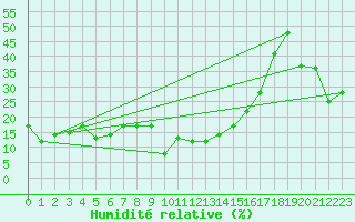Courbe de l'humidit relative pour Pilatus