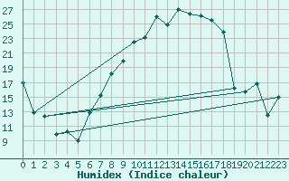 Courbe de l'humidex pour Ble - Binningen (Sw)