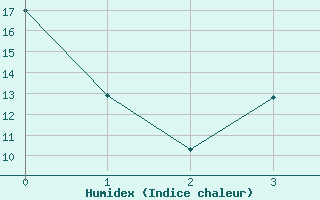 Courbe de l'humidex pour Val D'Or, Que.