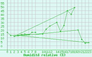 Courbe de l'humidit relative pour Sierra Nevada