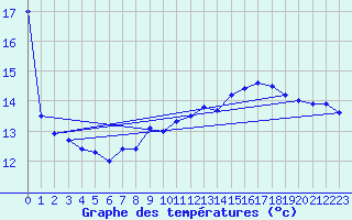 Courbe de tempratures pour Grenoble/agglo Le Versoud (38)