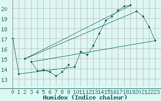 Courbe de l'humidex pour Montredon des Corbires (11)