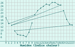 Courbe de l'humidex pour Reims-Prunay (51)