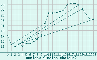 Courbe de l'humidex pour Gourdon (46)