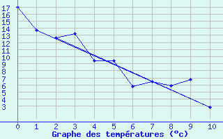 Courbe de tempratures pour Mossleigh