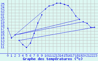 Courbe de tempratures pour Harburg