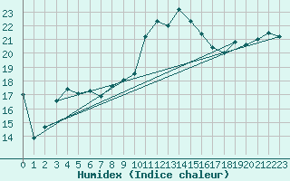 Courbe de l'humidex pour Biarritz (64)