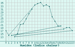 Courbe de l'humidex pour Sivas