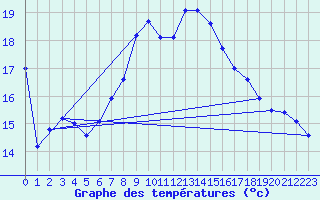 Courbe de tempratures pour Geelbek