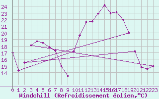 Courbe du refroidissement olien pour Vichy (03)