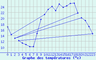 Courbe de tempratures pour Selonnet (04)