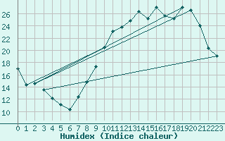 Courbe de l'humidex pour Cambrai / Epinoy (62)