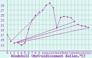 Courbe du refroidissement olien pour Gardelegen