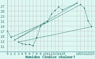 Courbe de l'humidex pour Frontenac (33)