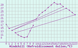 Courbe du refroidissement olien pour Gourdon (46)