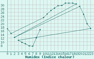 Courbe de l'humidex pour Bellefontaine (88)