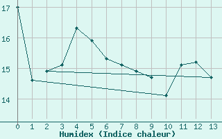 Courbe de l'humidex pour Goderich