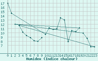 Courbe de l'humidex pour Changis (77)