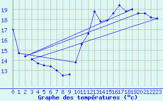 Courbe de tempratures pour Ploumanac
