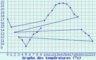 Courbe de tempratures pour Lahr (All)