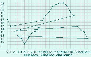 Courbe de l'humidex pour Lahr (All)