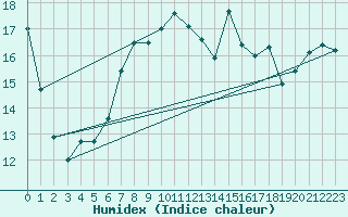 Courbe de l'humidex pour Trawscoed