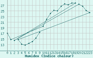 Courbe de l'humidex pour Villacoublay (78)