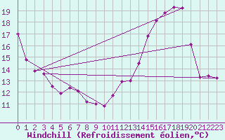 Courbe du refroidissement olien pour Dolembreux (Be)