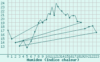 Courbe de l'humidex pour Shoream (UK)